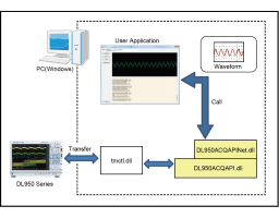 DL950 Acquisition Application Programming Interface