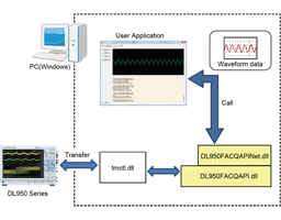 DL950 Flash Acquisition Data Access Library