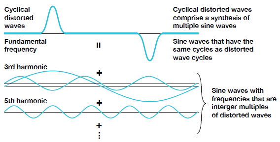 Figure 25 - Odd harmonic components sum into a distorted waveform