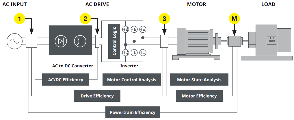 Figure 9 - Each measurement section of the motor and drive system has specific efficiency measurements.