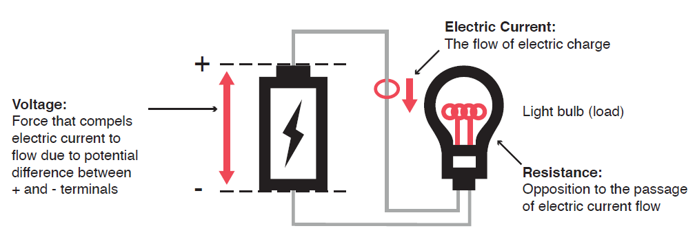 Figure 1 - Basic components of electrical circuit