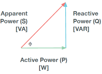 Figure 12 - Power triangle shows relationship of real and reactive power.