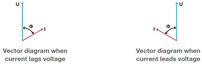 Figure 15 - Vector diagram conveys magnitude and phase relationships between voltage and current