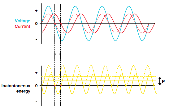 Figure 11 - Instantaneous energy when voltage and current have phase difference