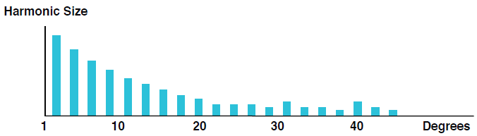 Figure 26 - Bar chart showing harmonic energy versus order