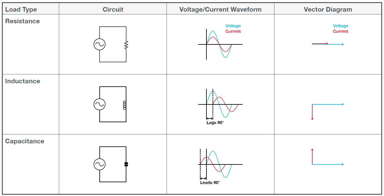 Figure 10 - Phase and vector representation of AC circuits with resistive, inductive, or capacitive load