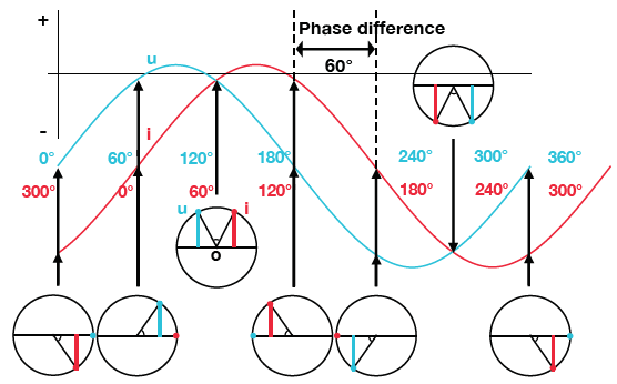Figure 9 - Voltage and current sine waves with phase difference