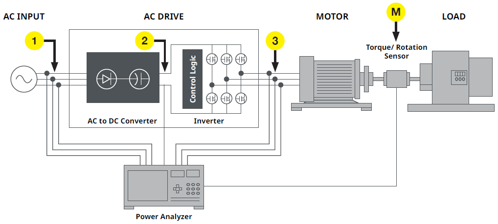 Figure 10 - A motor and drive system connected to a 7-phase power analyzer with mechanical input