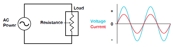 Figure 6 - No phase difference in a purely resistive load
