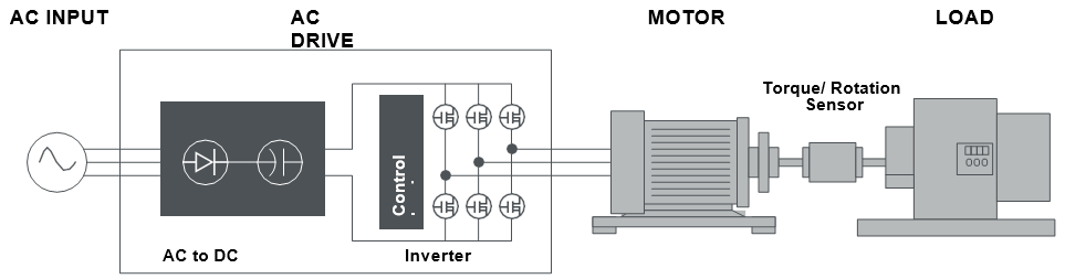 전기 모터 및 가변 속도 구동 장치 테스트