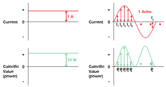 Figure 5 - Power versus time with DC and AC current