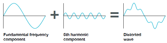 Figure 24 - Distorted waveforms consist of multiple harmonic components