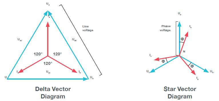 Figure 23 - Vector diagram of three-phase delta and star measurements.