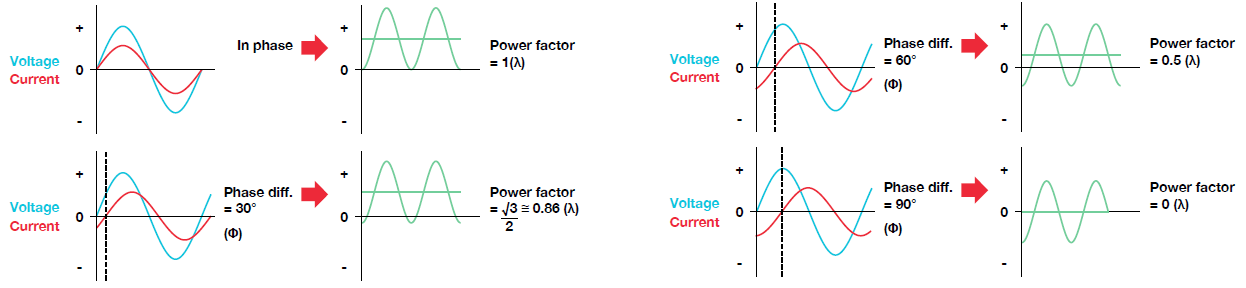 Figure 13 - Power factor with various phase differences