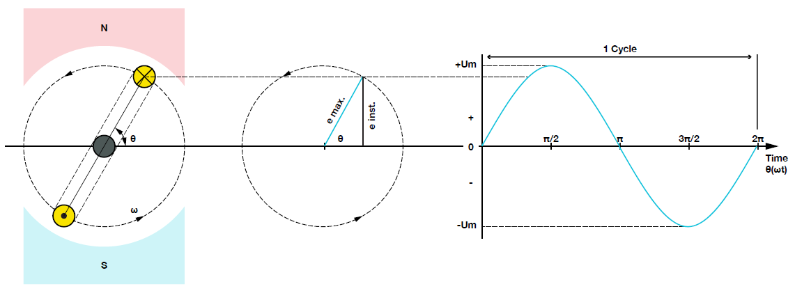 전력 시스템의 성능 및 효율 측정