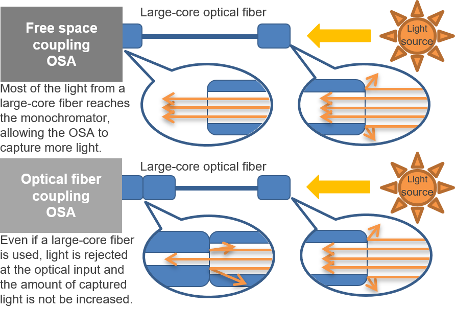 How optical input structure affects optical power measurement