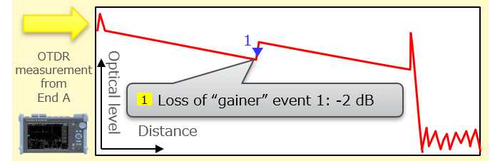 Loss of “gainer” event