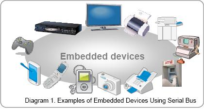 DLM2000용 직렬 버스 분석