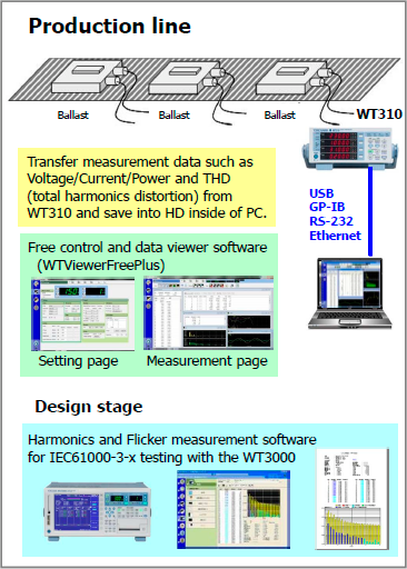 생산 라인을 위한 전류 왜곡(THD) 테스트 (WT310E용)