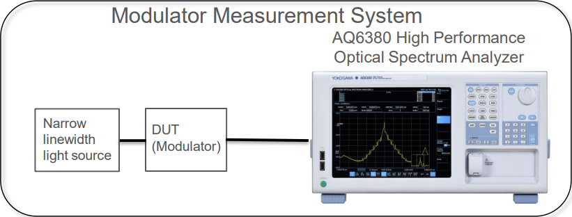 OSA: 광 변조기 바이어스 전압 최적화