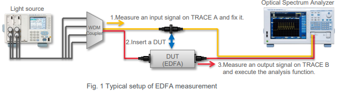 광학 증폭기(EDFA) 측정 가이드