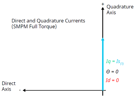 필드 지향 제어를 위한 측정