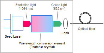 OSA: 소재 가공용 그린 레이저 측정