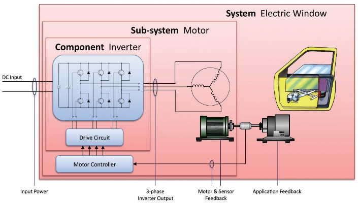 전기차 및 전기 하이브리드 차량용 브러시리스 DC 모터 평가