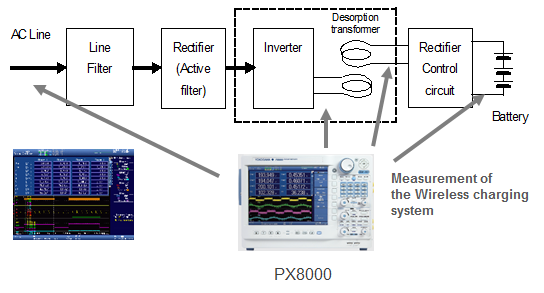전기차(EV) 및 플러그인 하이브리드 차량(PHV)용 무선 충전 시스템 평가