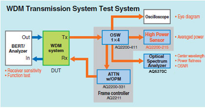 WDM 전송 시스템 시험 시스템