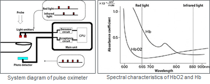 OSA: 의료 장비용 가시광 장치 측정