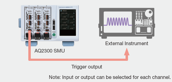 외부 장비와 채널 동기화 | AQ23811A 소스 측정 장치 | 요코가와 테스트&측정