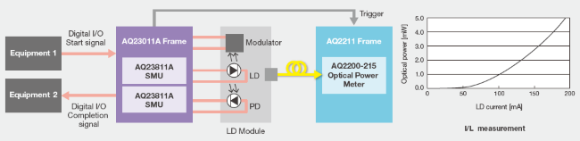 레이저 다이오드 모듈 정적 테스트 | AQ23811A 소스 측정 장치 | 요코가와 테스트&측정