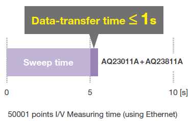 더욱 빠른 데이터 전송 속도 | AQ23811A 소스 측정 장치 | 요코가와 테스트&측정