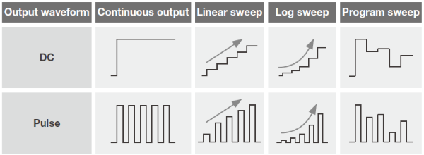 스윕 | AQ23811A 소스 측정 장치 | 요코가와 테스트&측정
