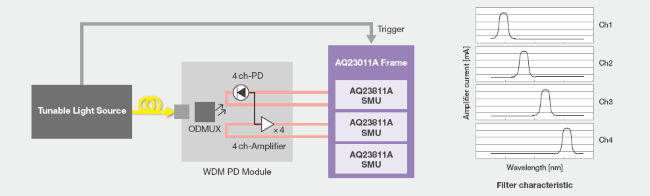 WDM 포토다이오드 모듈 필터 특성 테스트 | AQ23811A 소스 측정 장치 | 요코가와 테스트&측정