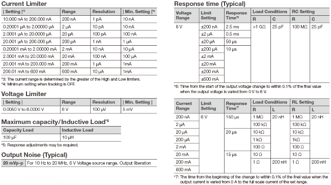AQ23811A 소스 측정 장치 사양 | 요코가와 테스트&측정