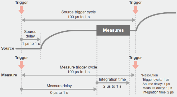 소스 및 측정 타이밍 | AQ23811A 소스 측정 장치 | 요코가와 테스트&측정