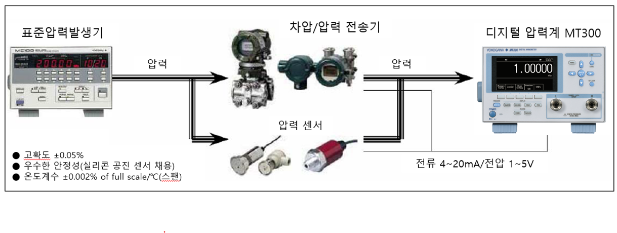 차압/압력 전송기・압력 센서의 고정도 교정 솔루션 