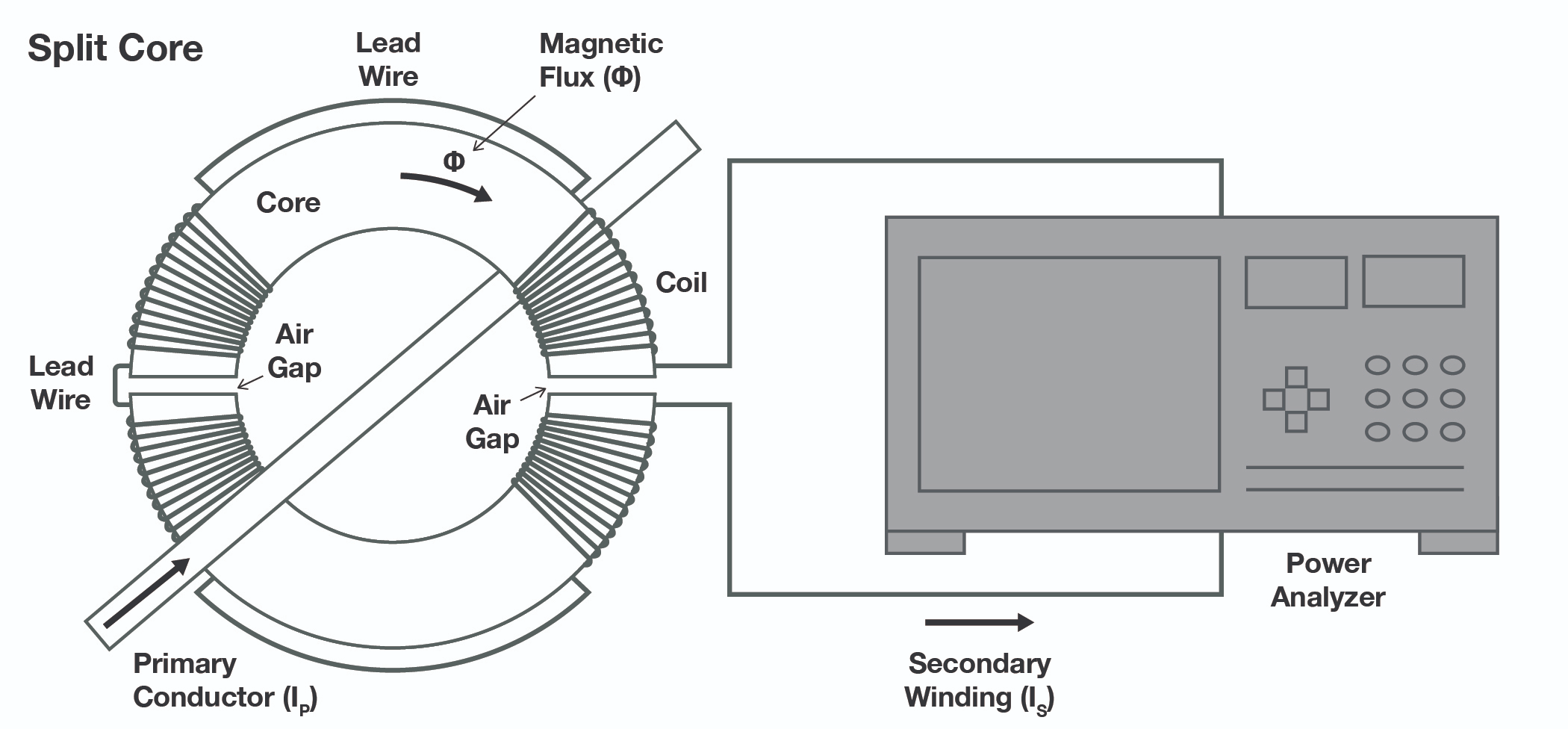 Split Core Current Transformer with Air Gaps | Yokogawa Test&Measurement
