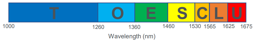 Wavelength Bands for Optical Communications | Free Space Light Measurement Jig Setup | Yokogawa Test&Measurement