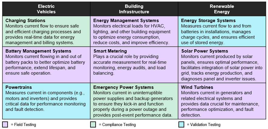 Split Core Current Transformer Applications | Yokogawa Test&Measurement