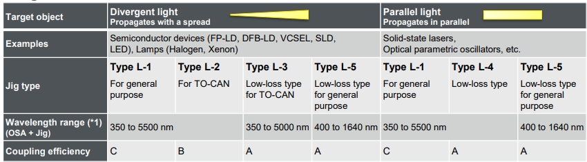 Light Source Measurement Options and Comparisons | Free Space Light Measurement Jig Selection and Setup | Yokogawa Test&Measurement