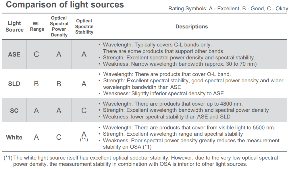 Comparison of Light Sources | Free Space Light Measurement Jig Setup | Yokogawa Test&Measurement