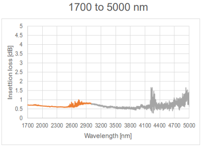 Loss-Wavelength Characteristics 1700nm-5000nm | Free Space Light Measurement Jig Setup | Yokogawa Test&Measurement