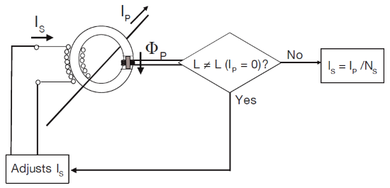 High Current Measurement App Note | Closed Loop Fluxgate Zero Flux CT | Yokogawa Test&Measurement