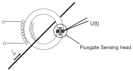 High Current Measurement | Fluxgate Sensor | Yokogawa Test&Measurement