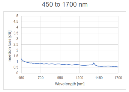 Loss-Wavelength Characteristics 450nm-1700nm | Free Space Light Measurement Jig Setup | Yokogawa Test&Measurement