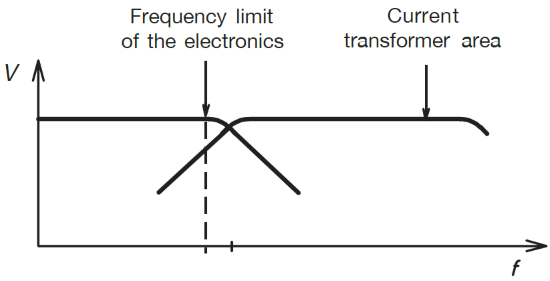 High Current Measurement App Note | Frequency Response of Closed Loop Design | Yokogawa Test&Measurement