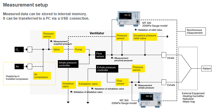 Measurement setup